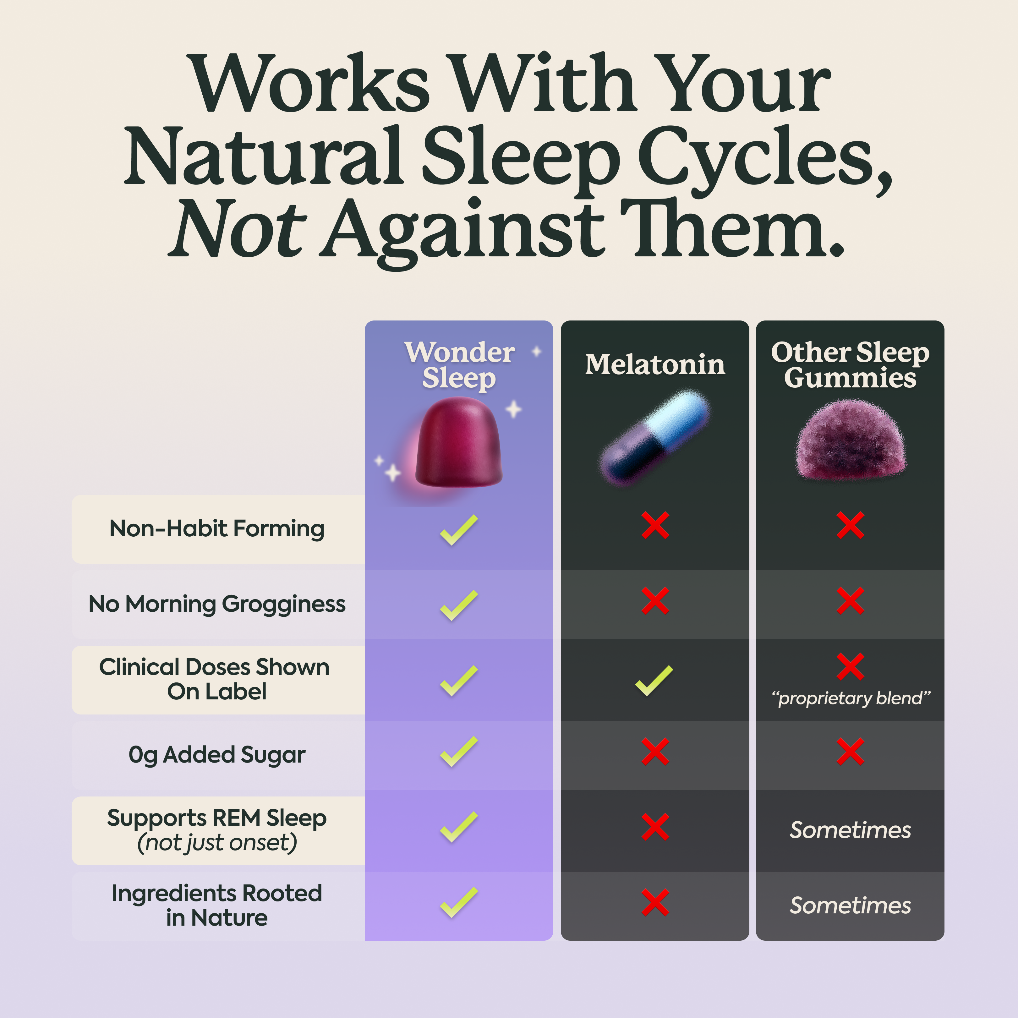 Comparison chart contrasting Wonder Sleep mushroom gummies against melatonin and other sleep gummies across six criteria. WonderSleep checks all six: non-habit forming, no morning grogginess, clinical doses shown on label, 0g added sugar, supports REM sleep (not just onset), and ingredients rooted in nature. Melatonin fails five of six. Other sleep gummies fail four, are sometimes compliant on two, and hide doses behind proprietary blends. Headline : Works With Your Natural Sleep Cycles, Not Against Them