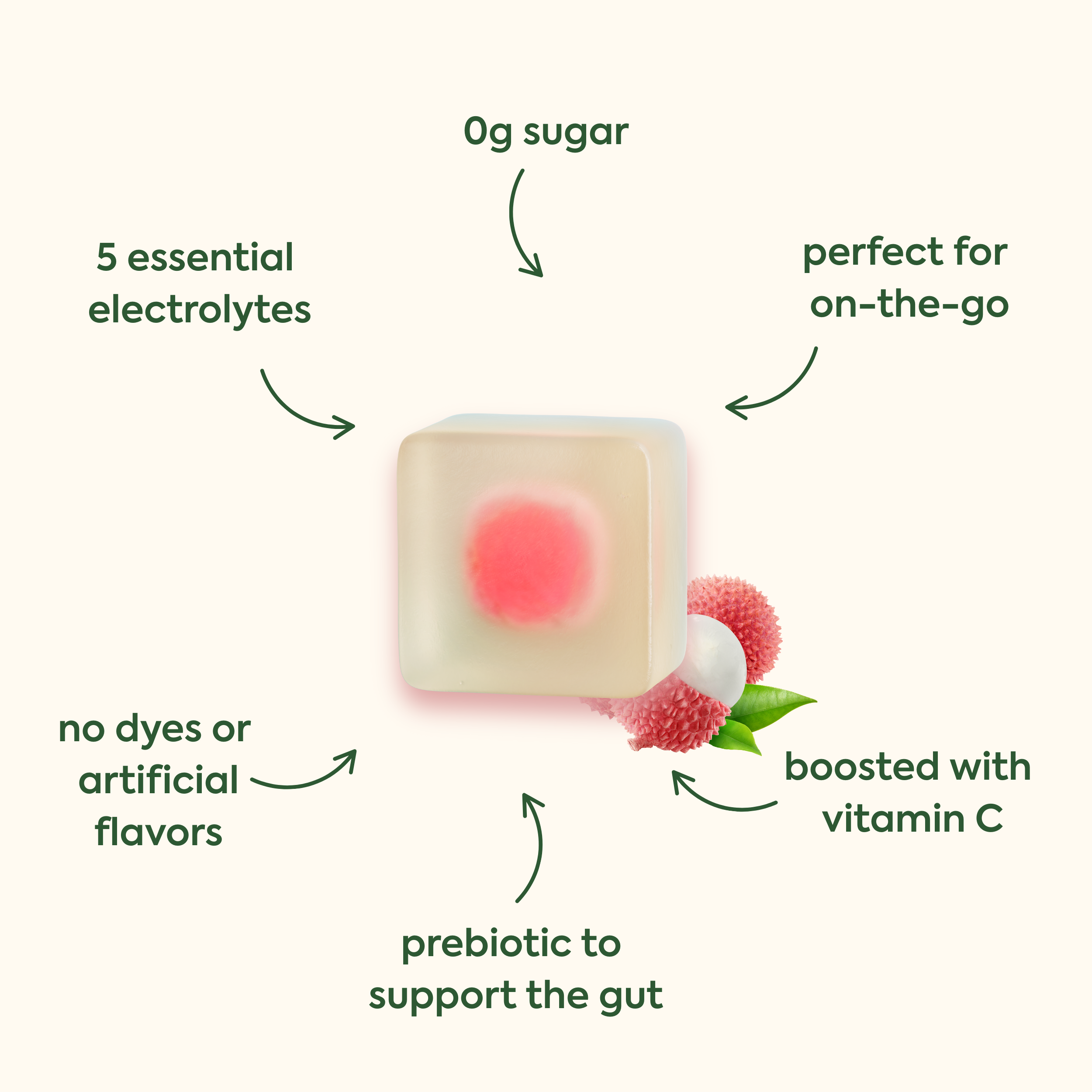 0g sugar (pointing down to the product)
5 essential electrolytes (pointing right to the product)
perfect for on-the-go (pointing left to the product)
no dyes or artificial flavors (pointing up-right to the product)
prebiotic to support the gut (pointing up to the product)
boosted with vitamin C (pointing up-left to the product)
