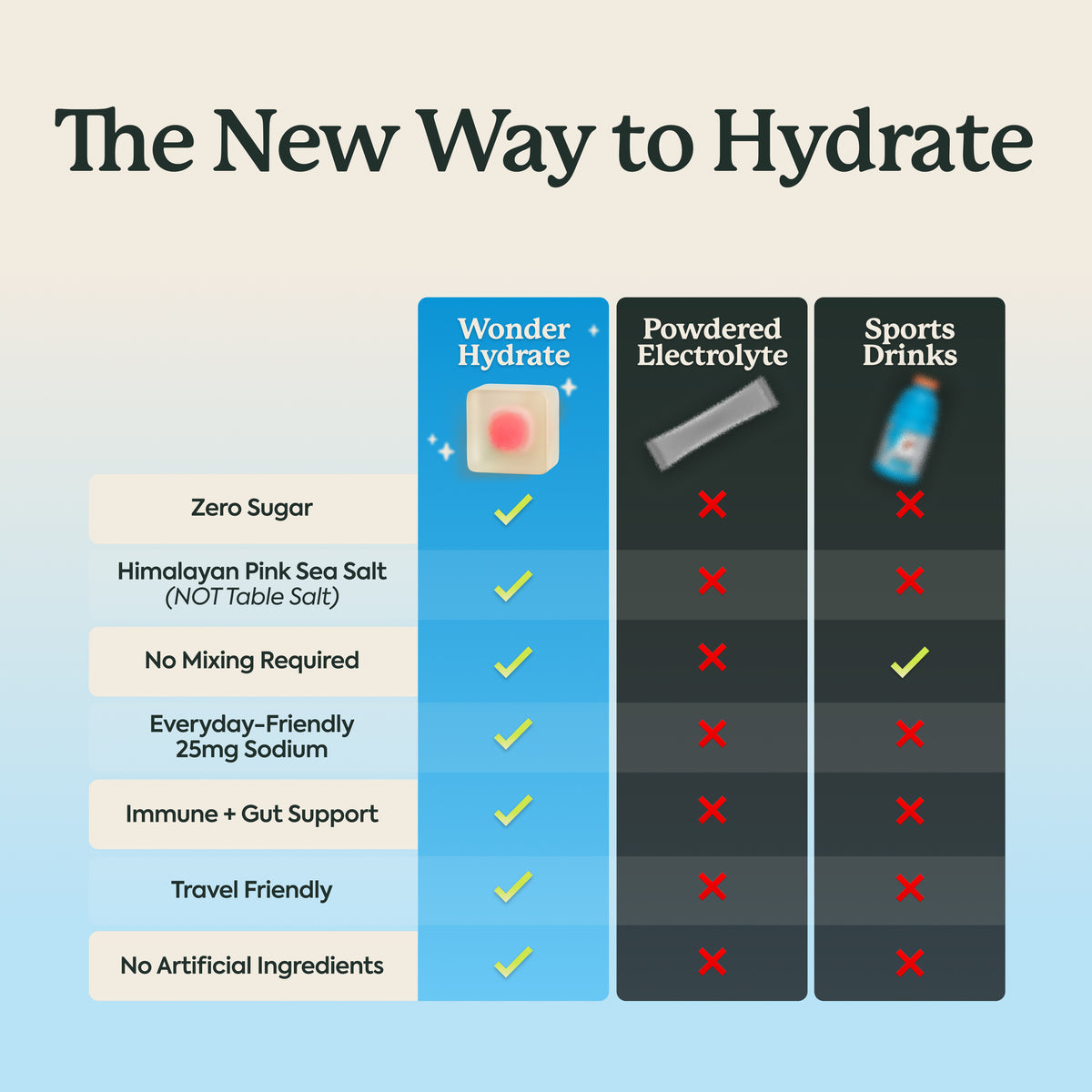 A comparison infographic titled 'The New Way to Hydrate' showing a feature list for Wonder Hydrate versus Powdered Electrolyte and Sports Drinks. Wonder Hydrate is highlighted with a blue background, a pink water droplet icon, and green checkmarks for features like zero sugar, Himalayan pink sea salt, no mixing required, and travel-friendly design.