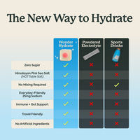 A comparison infographic titled 'The New Way to Hydrate' showing a feature list for Wonder Hydrate versus Powdered Electrolyte and Sports Drinks. Wonder Hydrate is highlighted with a blue background, a pink water droplet icon, and green checkmarks for features like zero sugar, Himalayan pink sea salt, no mixing required, and travel-friendly design.