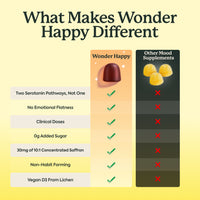 A comparison infographic titled 'What Makes Wonder Happy Different' on a pale yellow background. It shows Wonder Happy as a dark brown glossy capsule with green checkmarks for key benefits, and Other Mood Supplements as three yellow gummy pills with red X marks.
