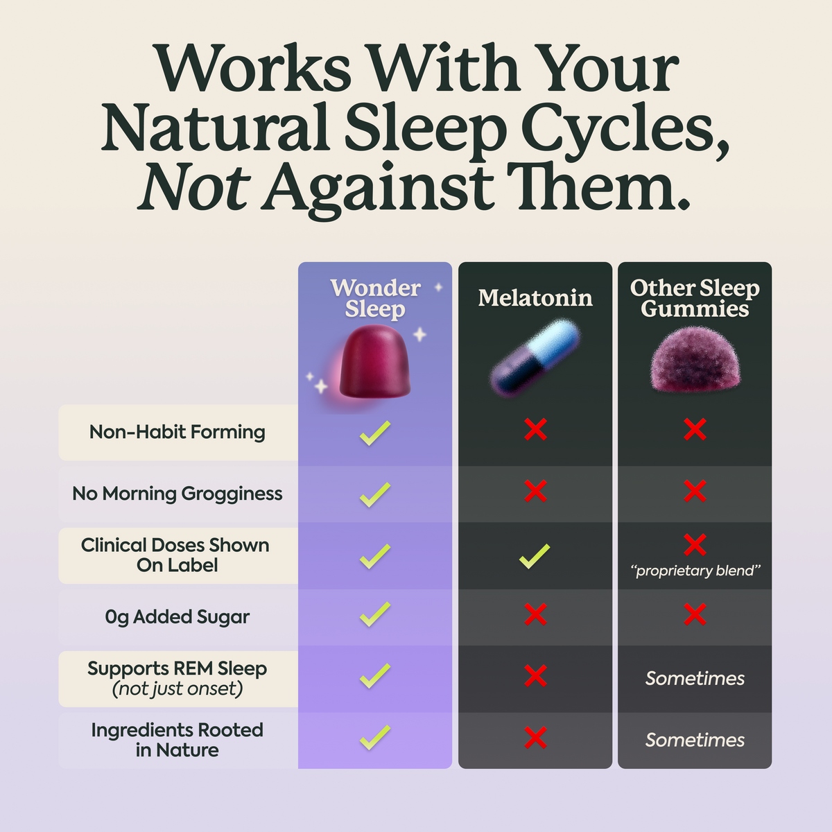 Comparison chart contrasting Wonder Sleep mushroom gummies against melatonin and other sleep gummies across six criteria. WonderSleep checks all six: non-habit forming, no morning grogginess, clinical doses shown on label, 0g added sugar, supports REM sleep (not just onset), and ingredients rooted in nature. Melatonin fails five of six. Other sleep gummies fail four, are sometimes compliant on two, and hide doses behind proprietary blends. Headline : Works With Your Natural Sleep Cycles, Not Against Them