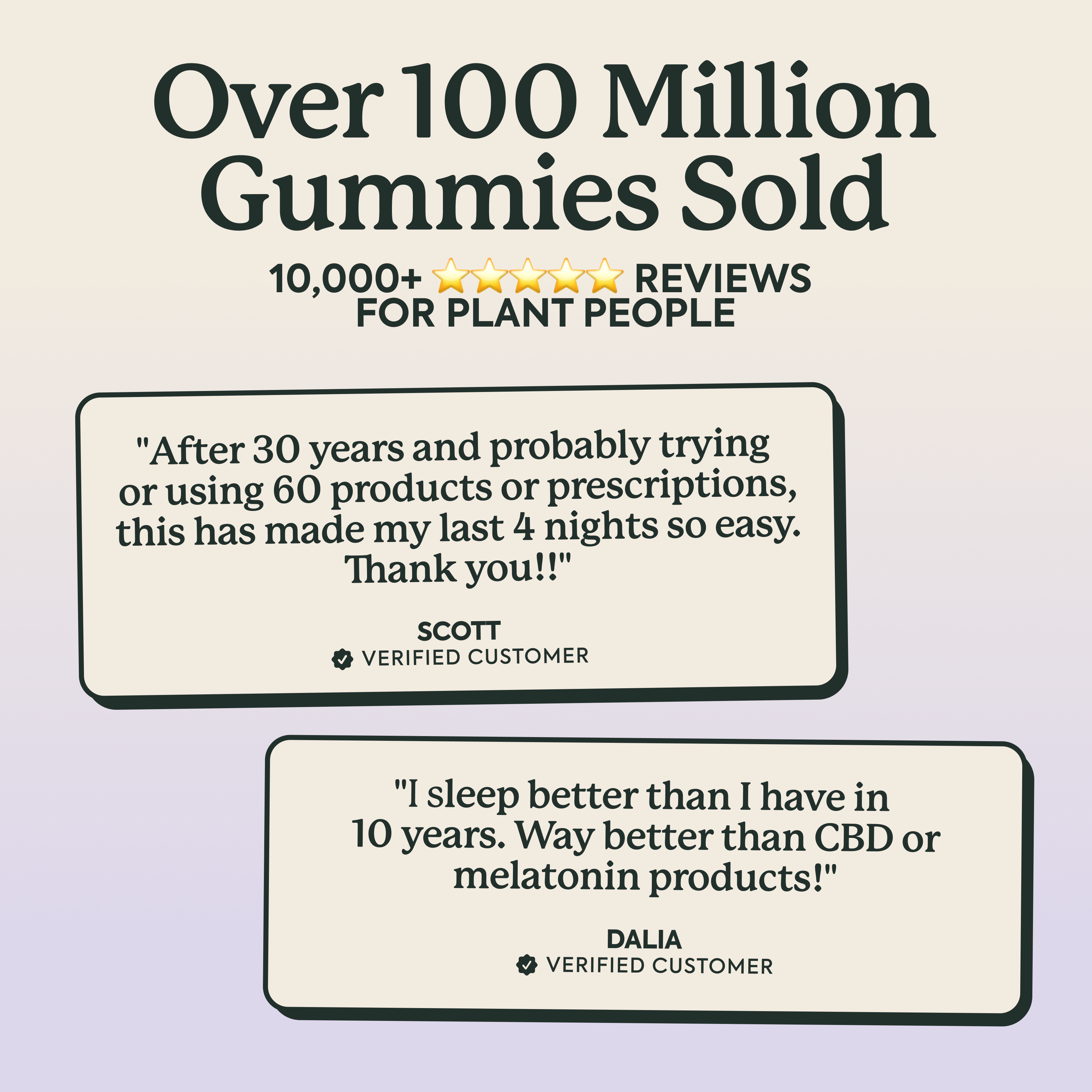 Social proof graphic for Plant People stating over 100 million gummies sold and 10,000 plus five-star reviews. Two verified customer testimonials: Scott writes, after 30 years and trying roughly 60 products or prescriptions, WonderSleep made his last 4 nights easy. Dalia writes, she sleeps better than she has in 10 years and finds it way better than CBD or melatonin products.