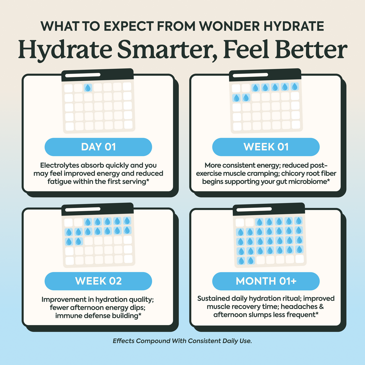 An infographic titled 'WHAT TO EXPECT FROM WONDER HYDRATE' with the subtitle 'Hydrate Smarter, Feel Better' showing four weekly hydration progress panels labeled Day 01, Week 1, Week 2, and Month 01+, with text describing hydration benefits over time.