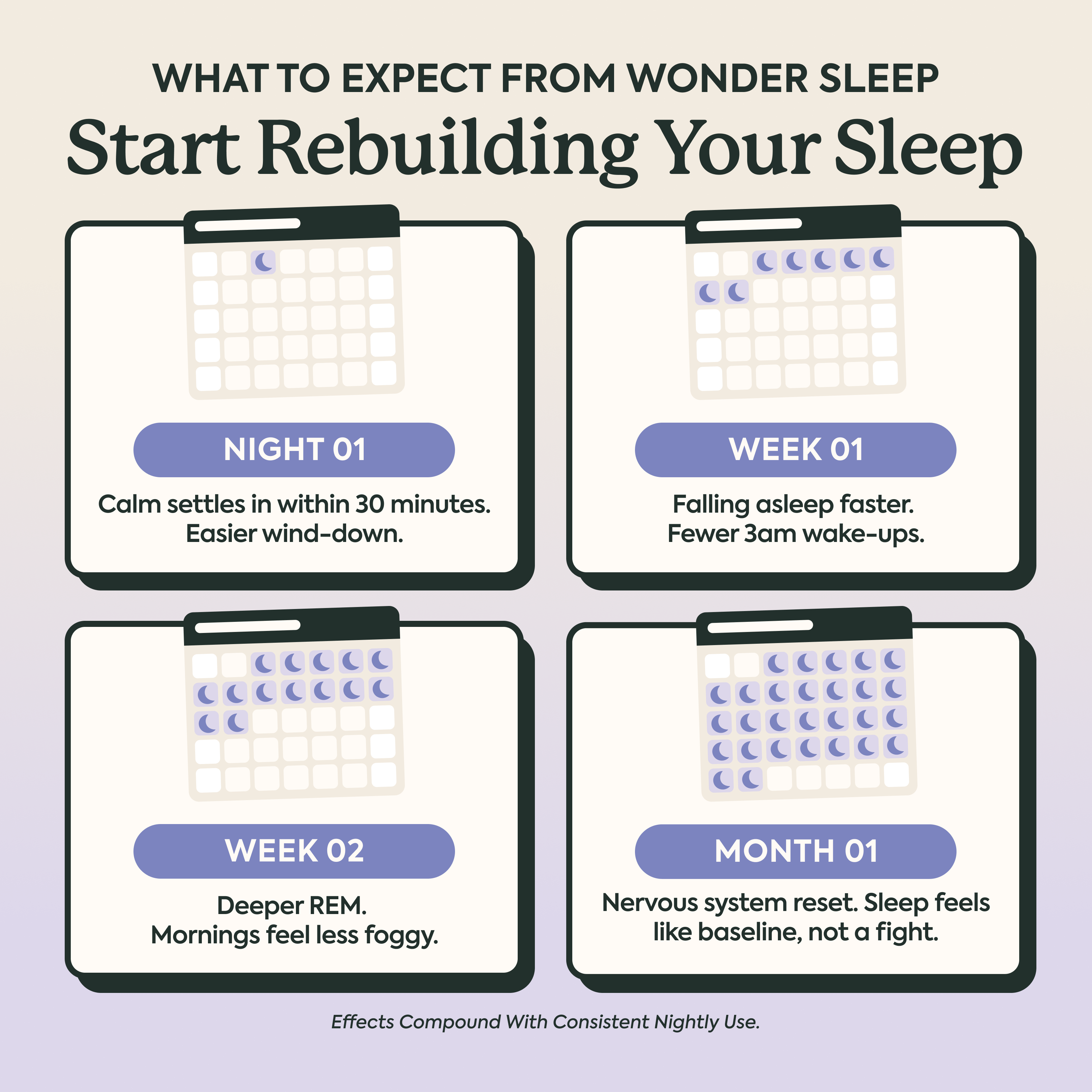 Timeline infographic showing what to expect from Plant People WonderSleep mushroom gummies: Night 1, calm settles in within 30 minutes for easier wind-down; Week 1, fall asleep faster with fewer 3am wake-ups; Week 2, deeper REM sleep and less morning grogginess; Month 1, nervous system reset so sleep feels like your baseline. Effects compound with consistent nightly use.