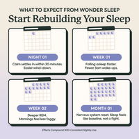 Timeline infographic showing what to expect from Plant People WonderSleep mushroom gummies: Night 1, calm settles in within 30 minutes for easier wind-down; Week 1, fall asleep faster with fewer 3am wake-ups; Week 2, deeper REM sleep and less morning grogginess; Month 1, nervous system reset so sleep feels like your baseline. Effects compound with consistent nightly use.