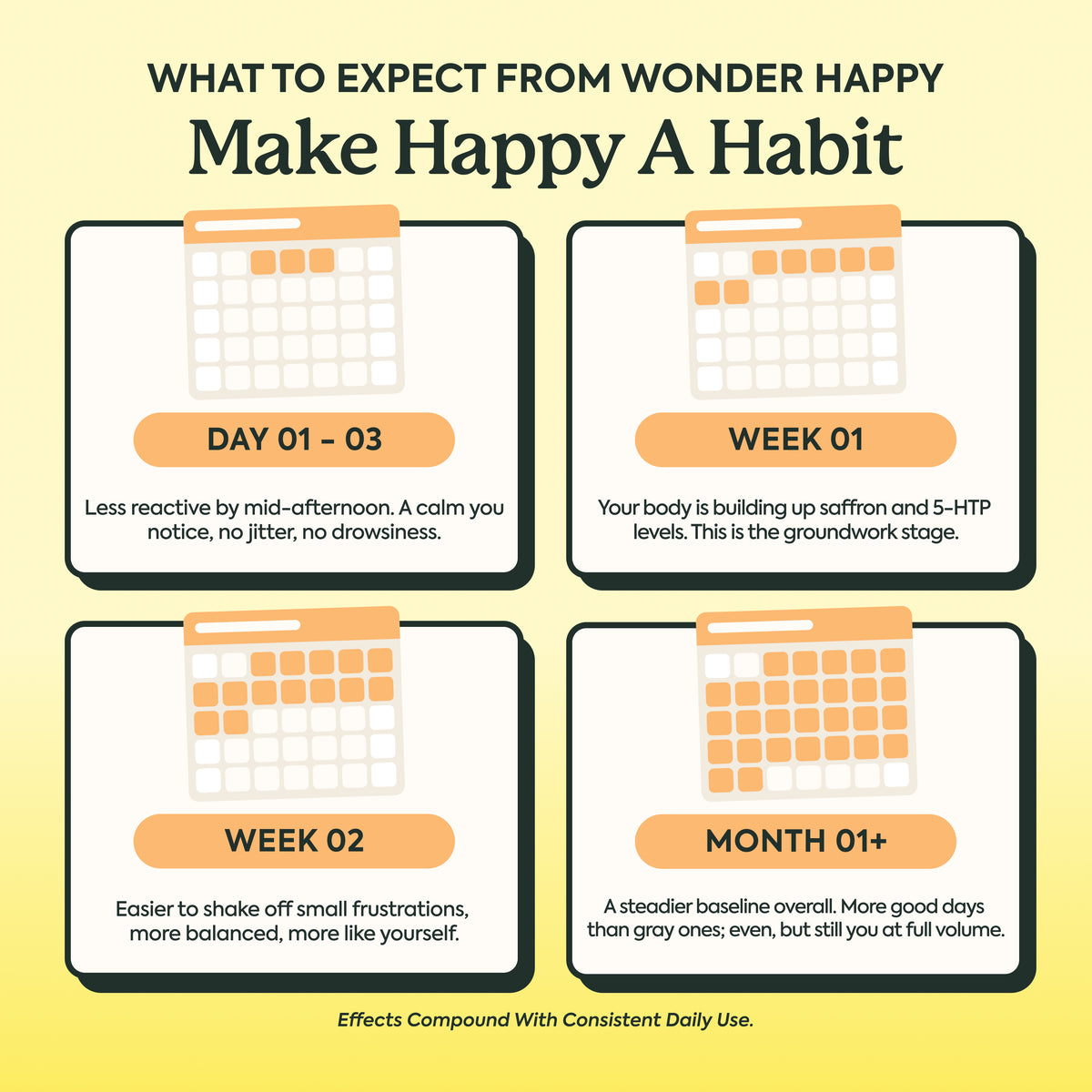An informational graphic with the headline 'WHAT TO EXPECT FROM WONDER HAPPY Make Happy A Habit' above four labeled panels: Day 01-03, Week 01, Week 02, and Month 01+. The design uses a pale yellow background, black text, and white cards with orange calendar highlights to explain expected progress over time.
