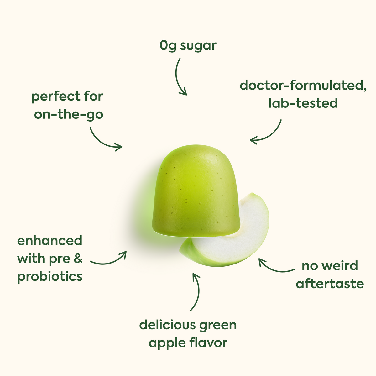 0g sugar (pointing down to the product)
perfect for on-the-go (pointing right to the product)
doctor-formulated, lab-tested (pointing left to the product)
enhanced with pre & probiotics (pointing up-right to the product)
delicious green apple flavor (pointing up to the product)
no weird aftertaste (pointing up-left to the product)
The image shows what appears to be a green colored gummy or supplement alongside a green apple slice.
